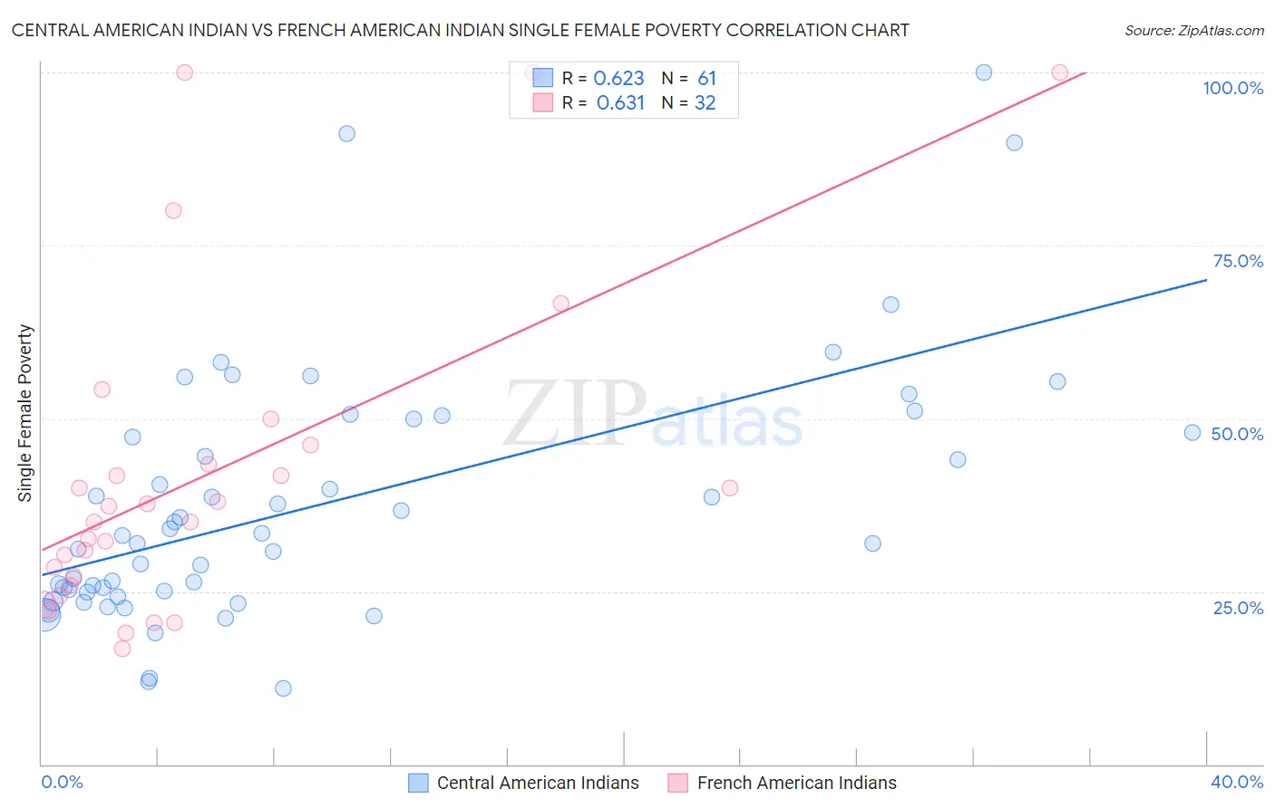 Central American Indian vs French American Indian Single Female Poverty