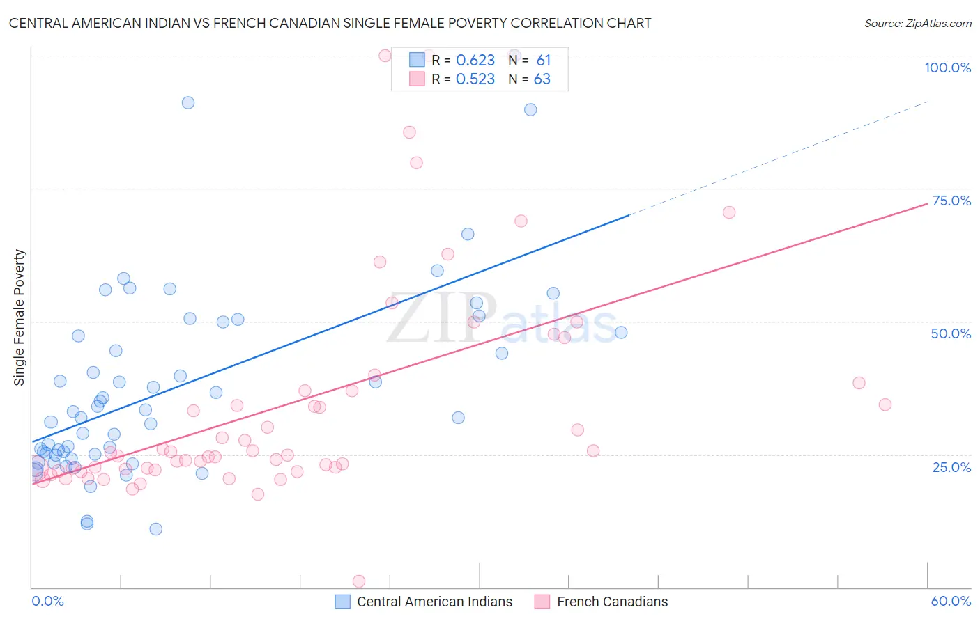 Central American Indian vs French Canadian Single Female Poverty