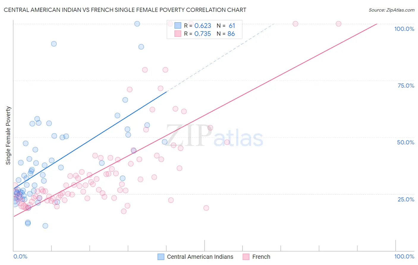 Central American Indian vs French Single Female Poverty