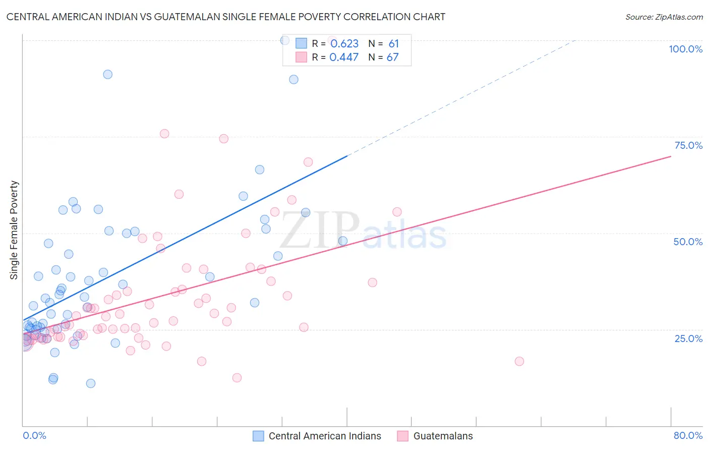 Central American Indian vs Guatemalan Single Female Poverty