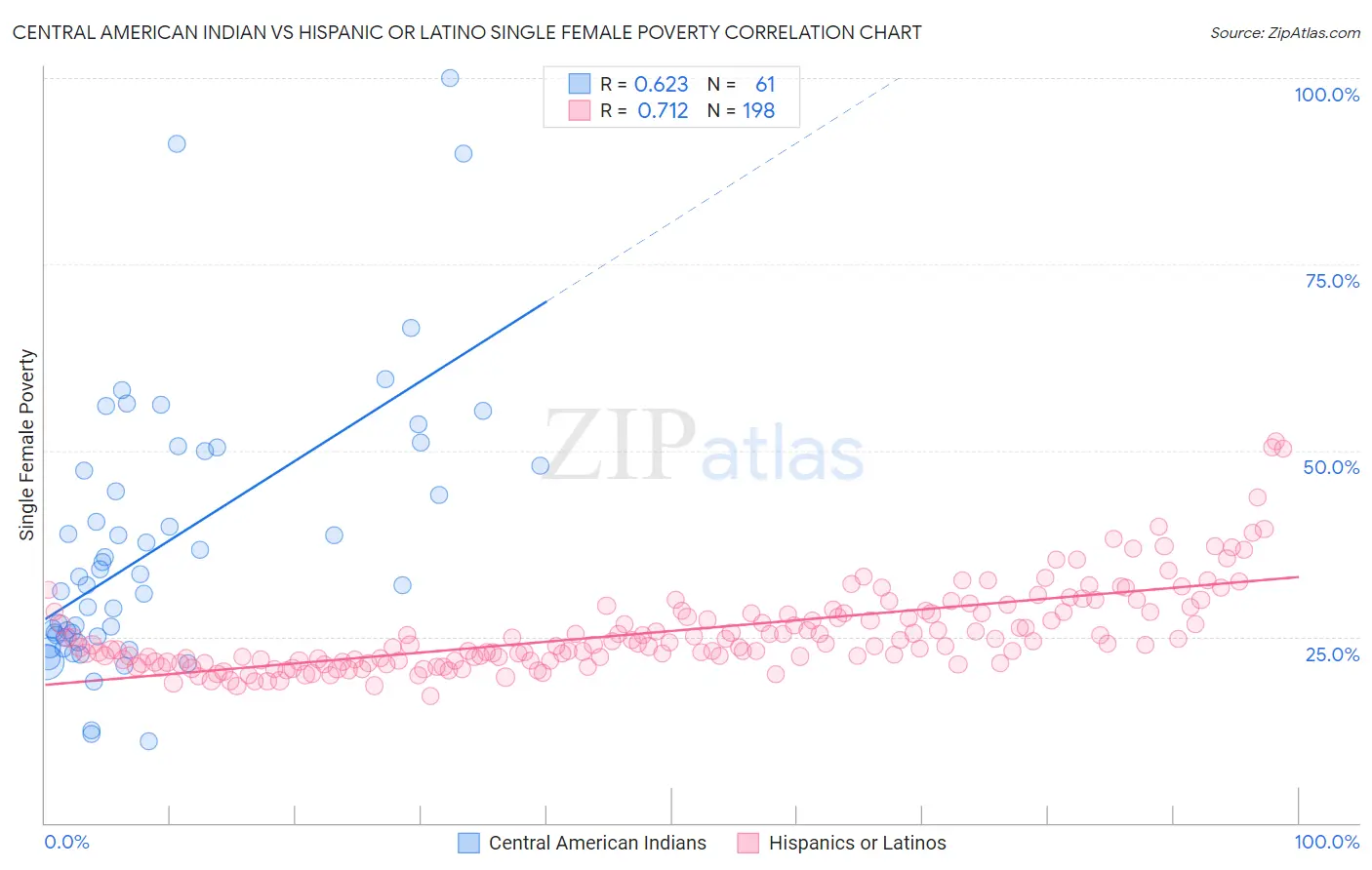 Central American Indian vs Hispanic or Latino Single Female Poverty