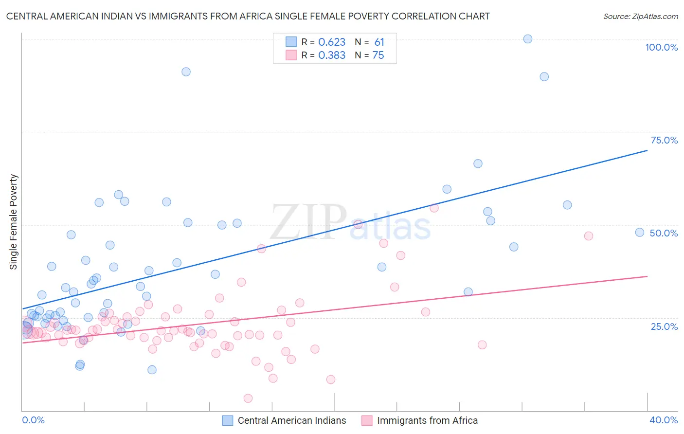 Central American Indian vs Immigrants from Africa Single Female Poverty