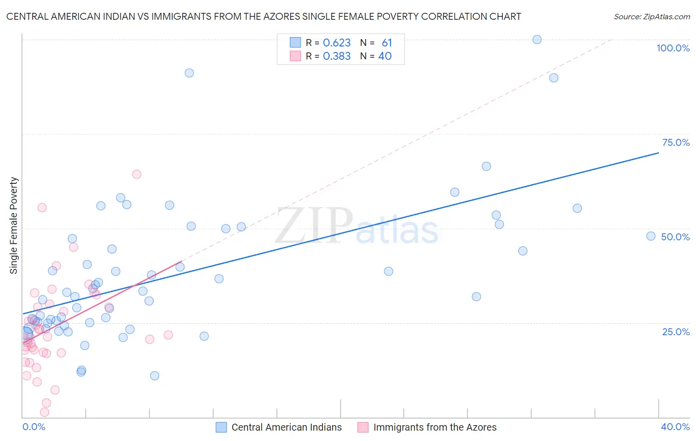 Central American Indian vs Immigrants from the Azores Single Female Poverty