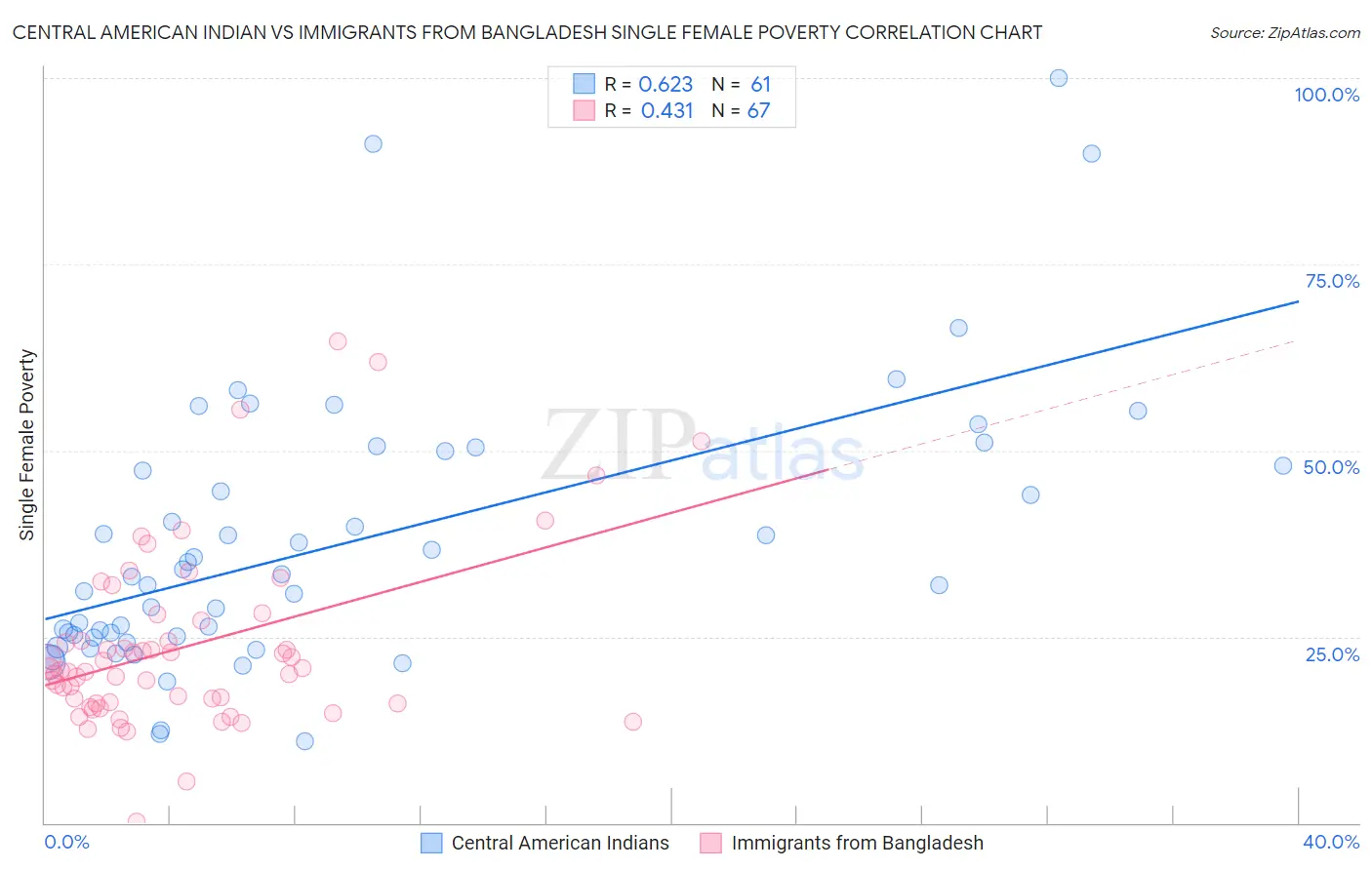 Central American Indian vs Immigrants from Bangladesh Single Female Poverty