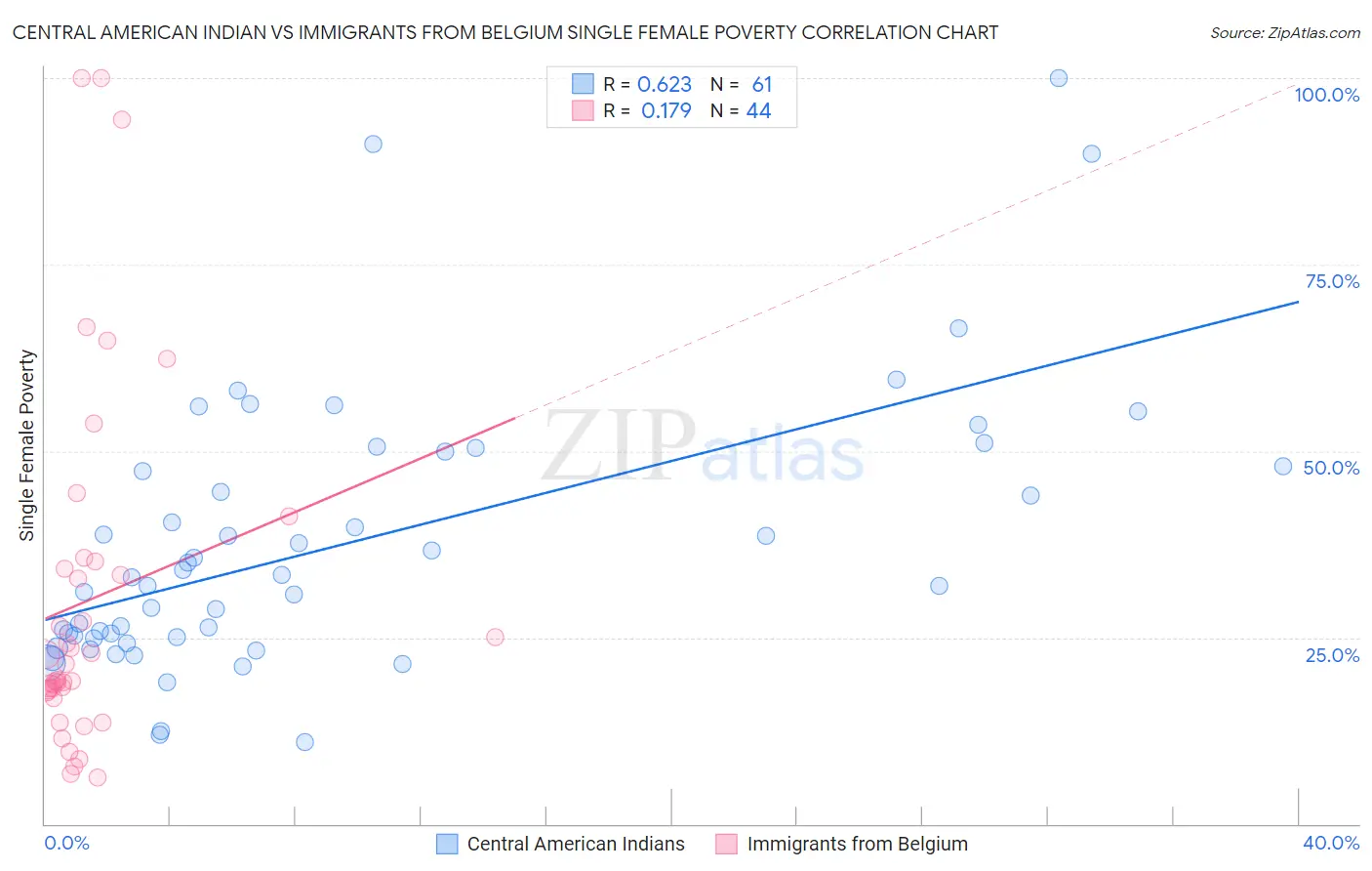 Central American Indian vs Immigrants from Belgium Single Female Poverty
