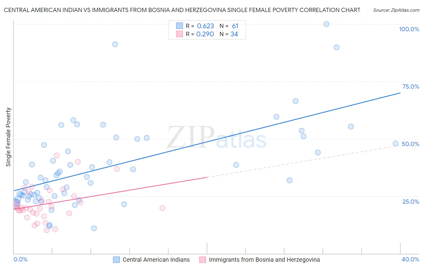 Central American Indian vs Immigrants from Bosnia and Herzegovina Single Female Poverty