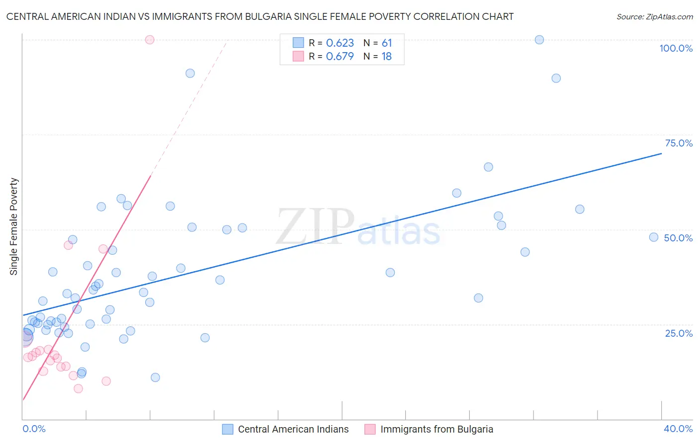 Central American Indian vs Immigrants from Bulgaria Single Female Poverty