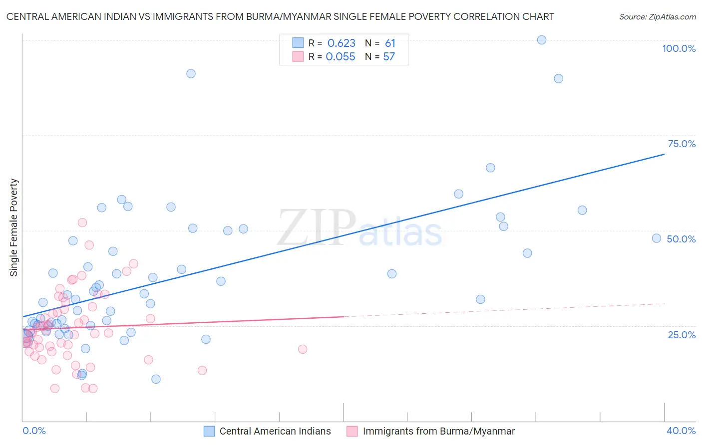 Central American Indian vs Immigrants from Burma/Myanmar Single Female Poverty