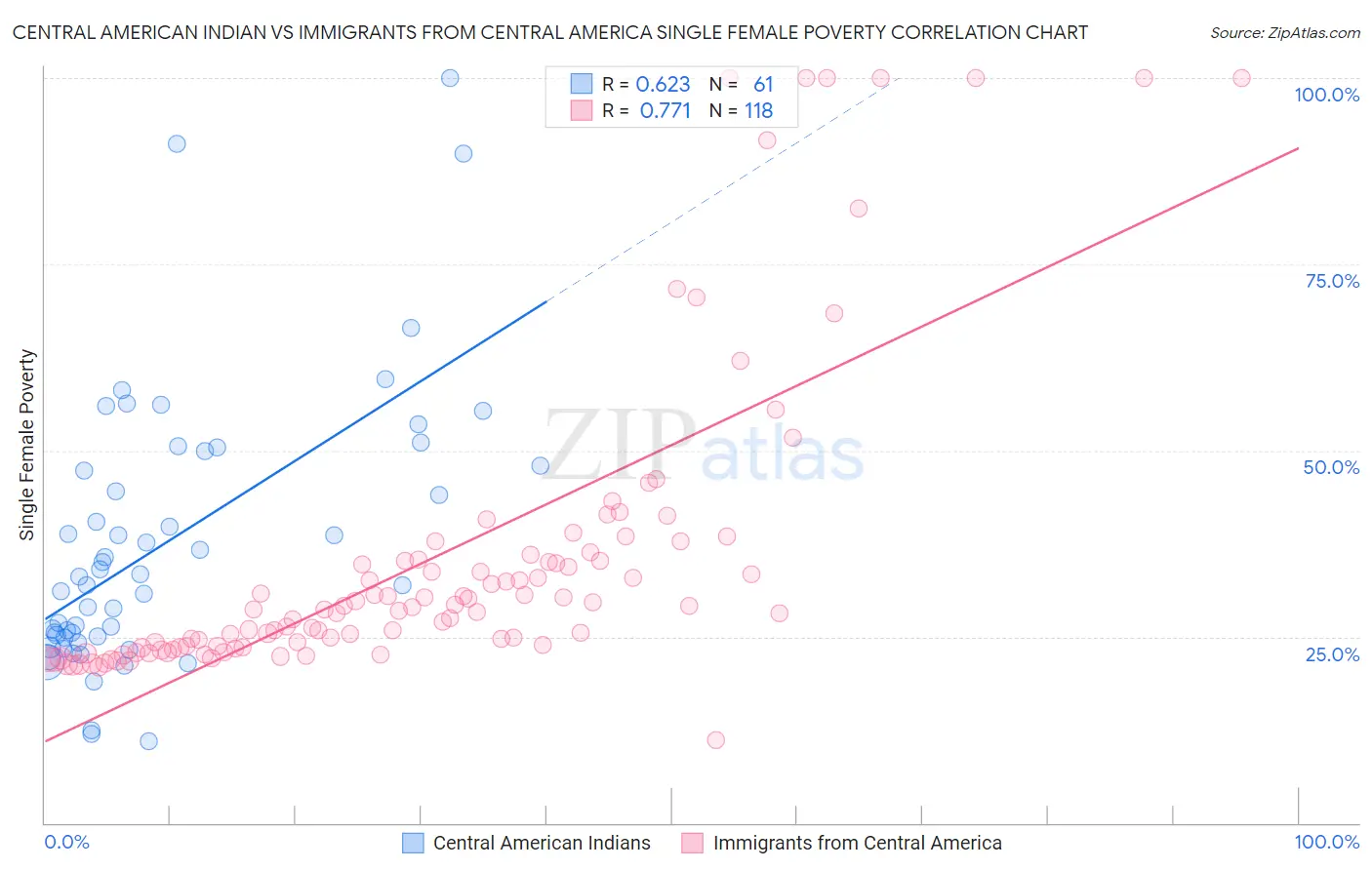 Central American Indian vs Immigrants from Central America Single Female Poverty