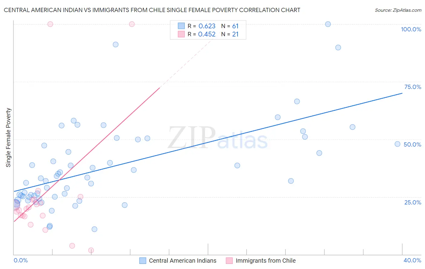 Central American Indian vs Immigrants from Chile Single Female Poverty