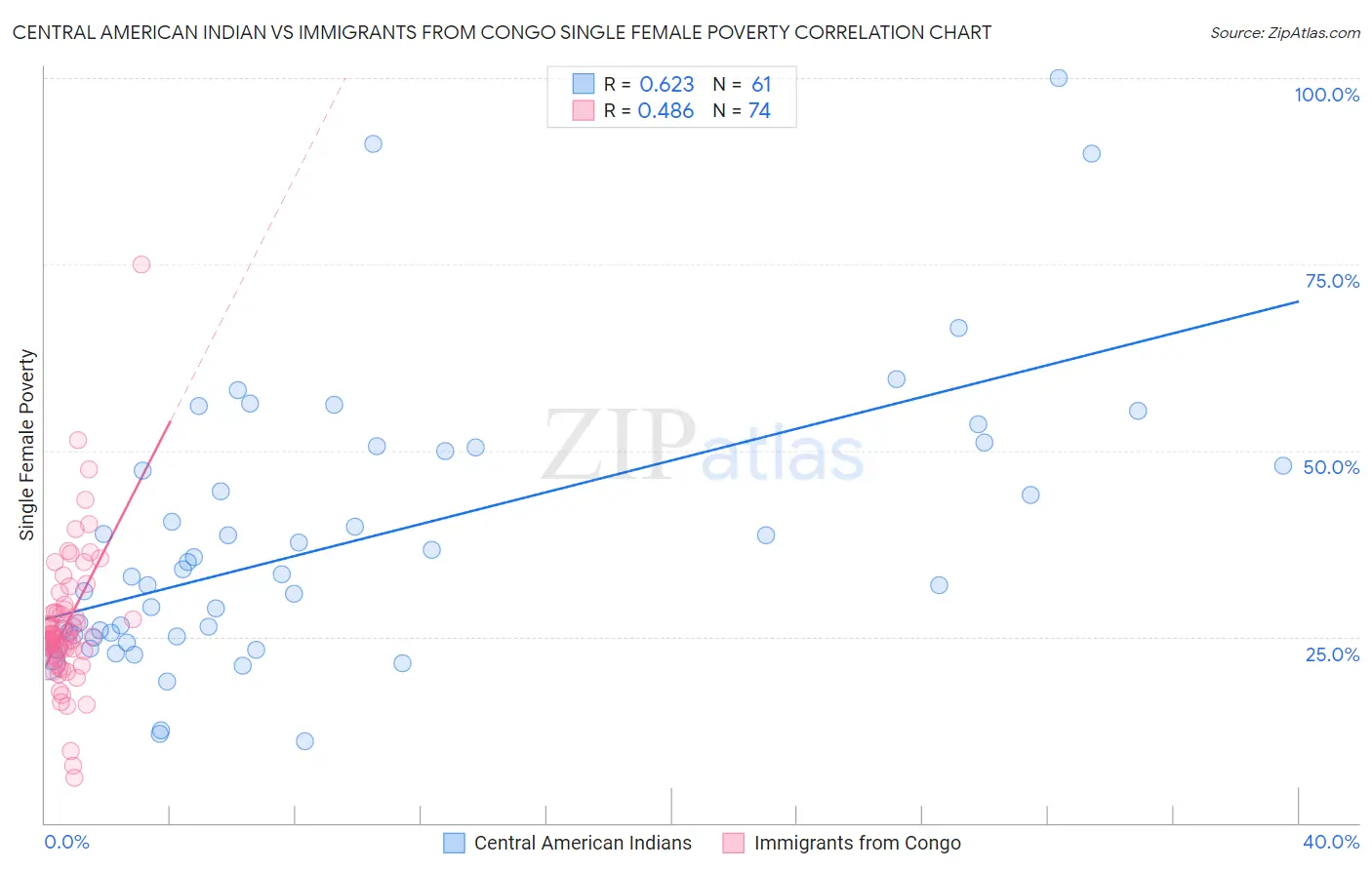 Central American Indian vs Immigrants from Congo Single Female Poverty