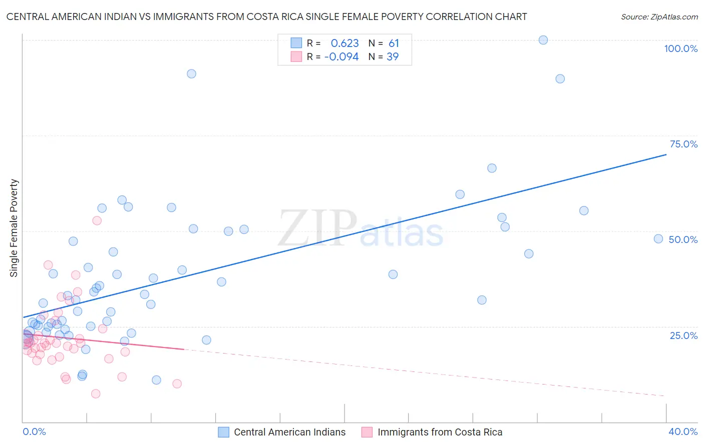 Central American Indian vs Immigrants from Costa Rica Single Female Poverty