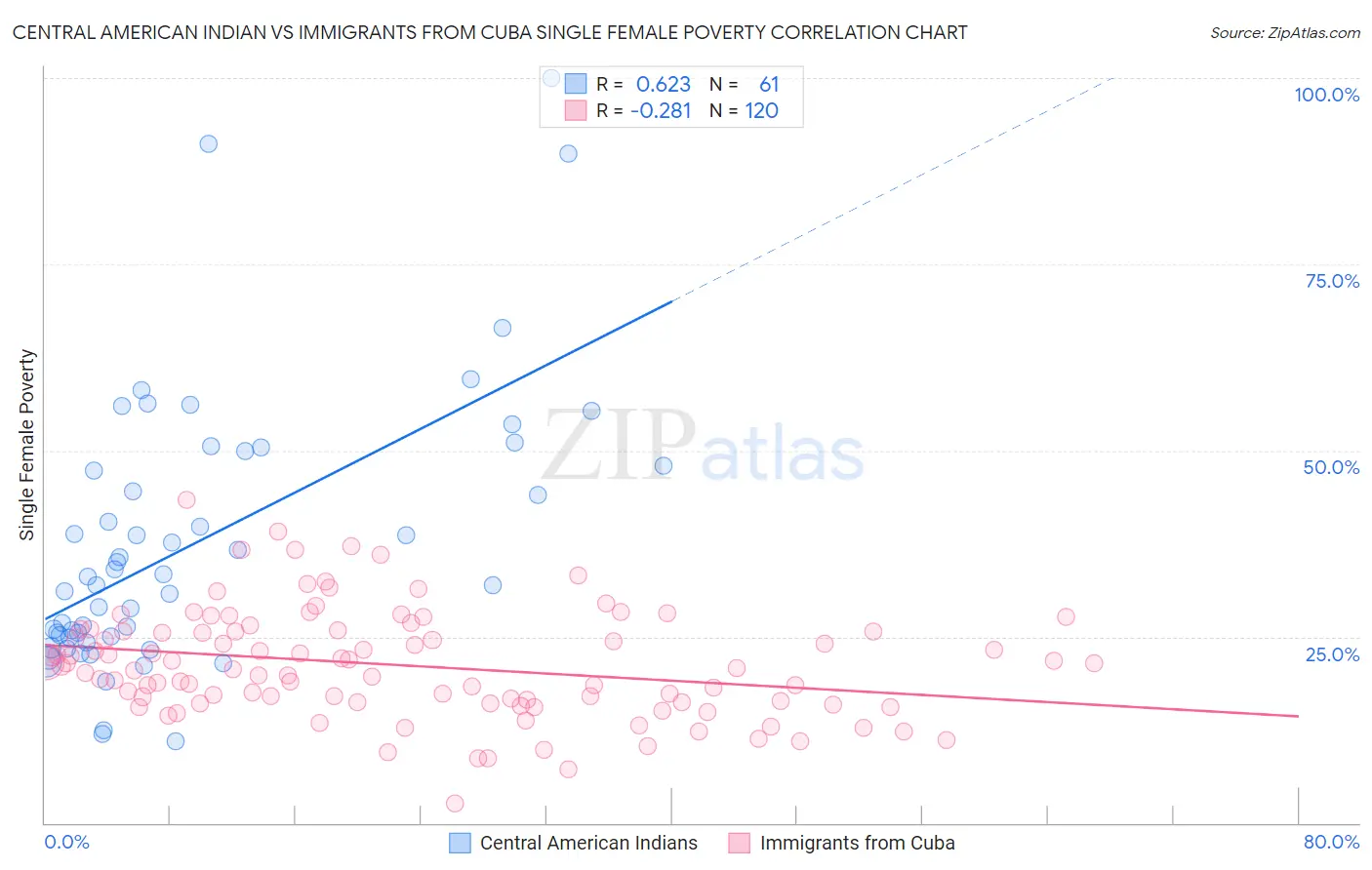 Central American Indian vs Immigrants from Cuba Single Female Poverty