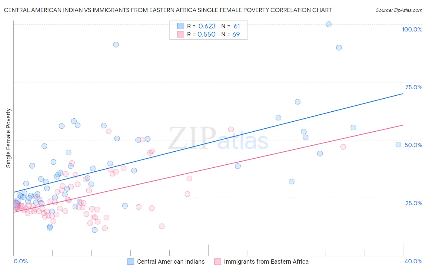 Central American Indian vs Immigrants from Eastern Africa Single Female Poverty