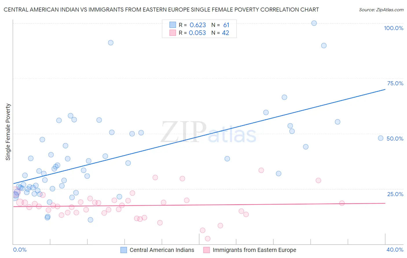 Central American Indian vs Immigrants from Eastern Europe Single Female Poverty