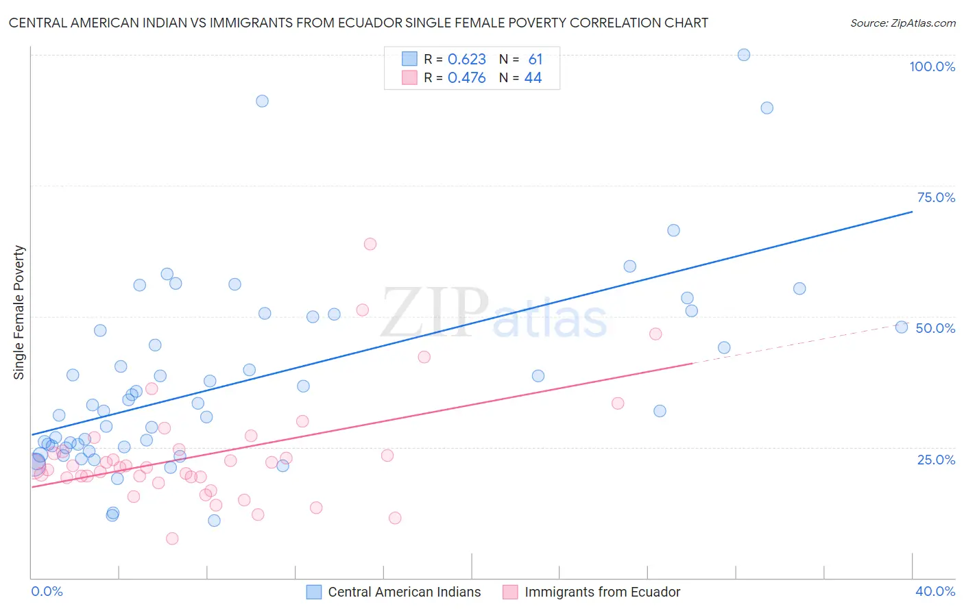 Central American Indian vs Immigrants from Ecuador Single Female Poverty