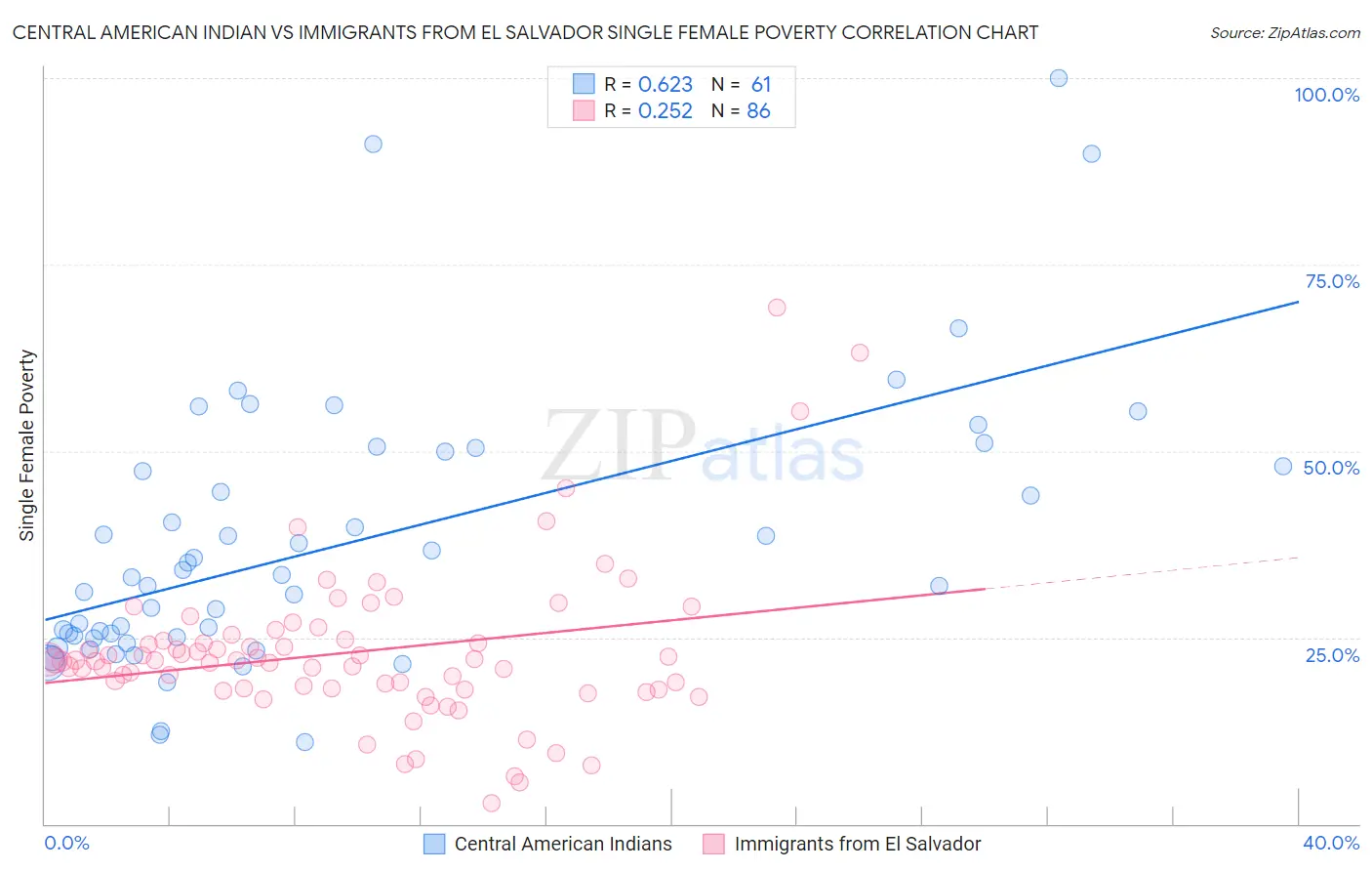 Central American Indian vs Immigrants from El Salvador Single Female Poverty