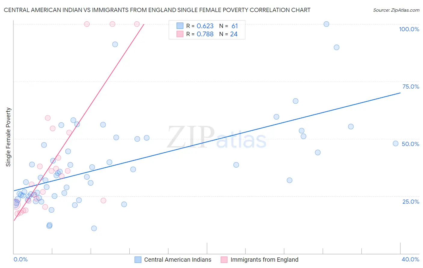 Central American Indian vs Immigrants from England Single Female Poverty