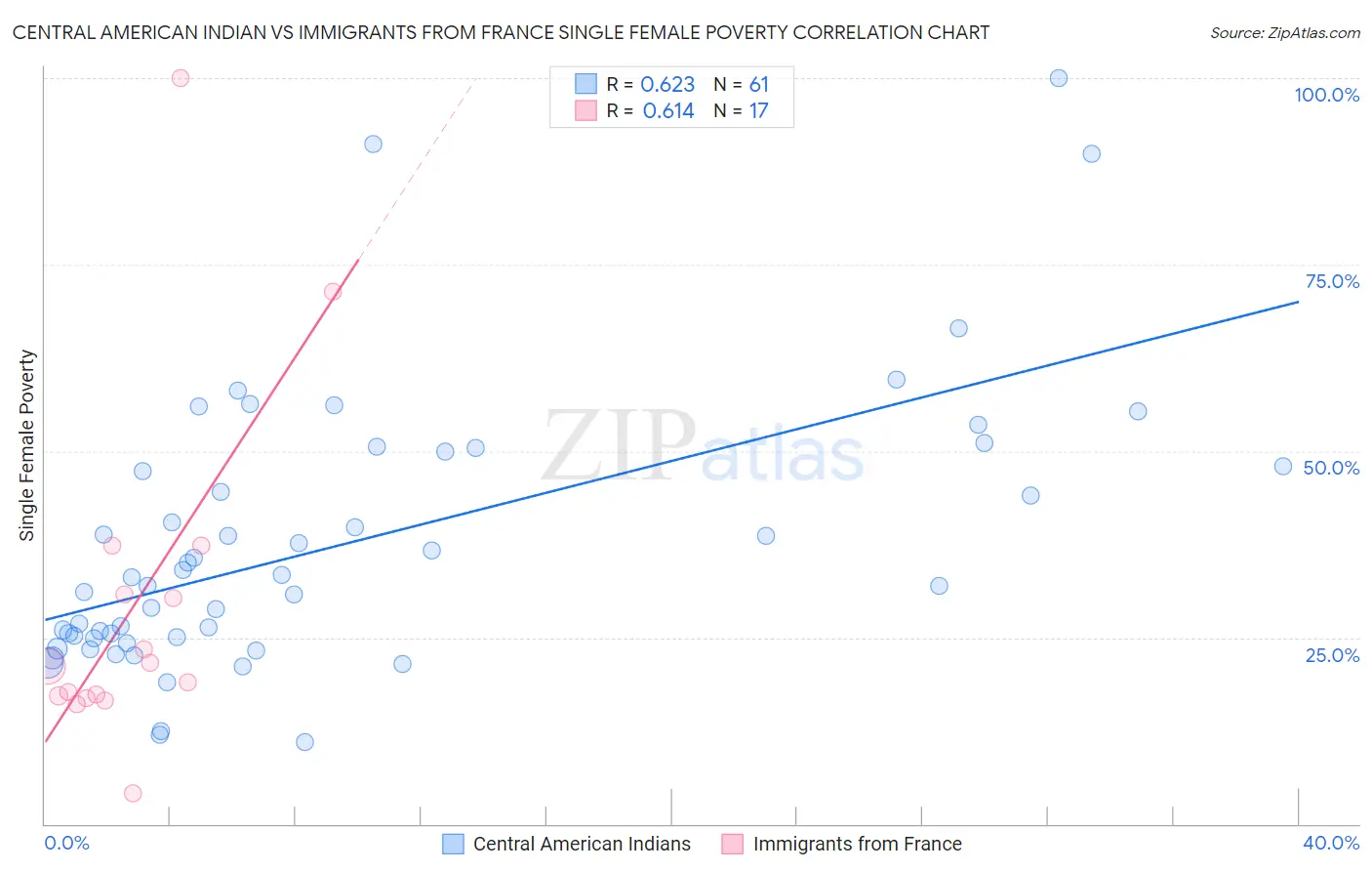 Central American Indian vs Immigrants from France Single Female Poverty