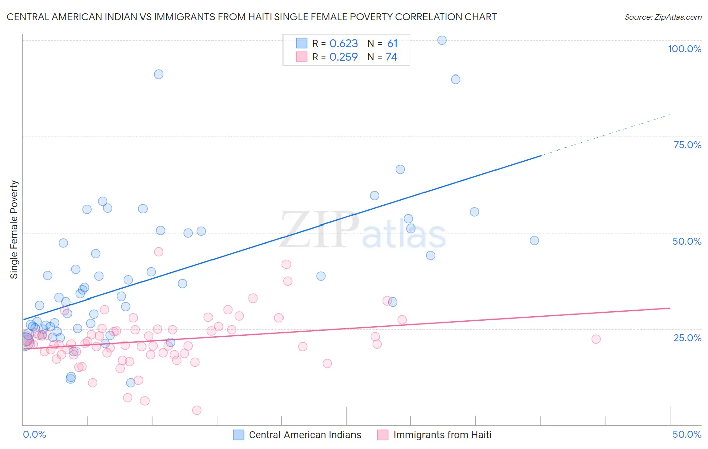 Central American Indian vs Immigrants from Haiti Single Female Poverty