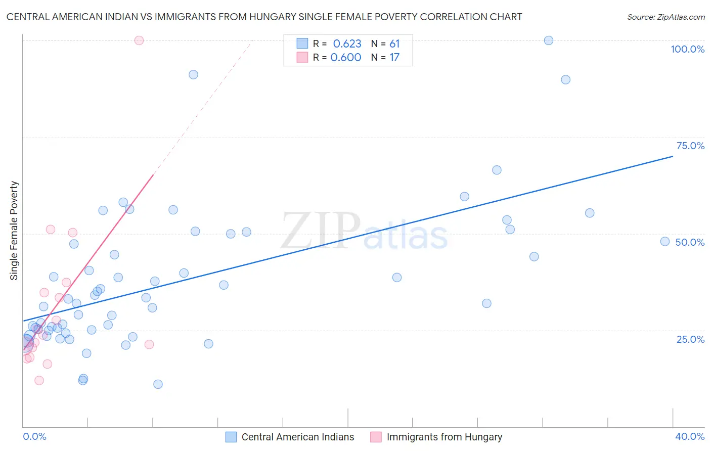 Central American Indian vs Immigrants from Hungary Single Female Poverty