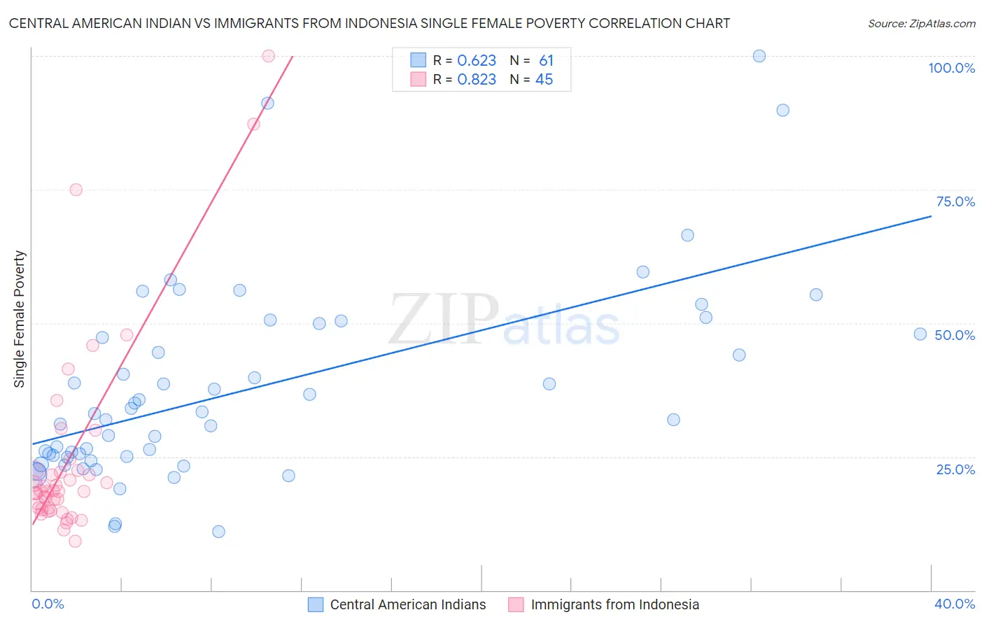 Central American Indian vs Immigrants from Indonesia Single Female Poverty