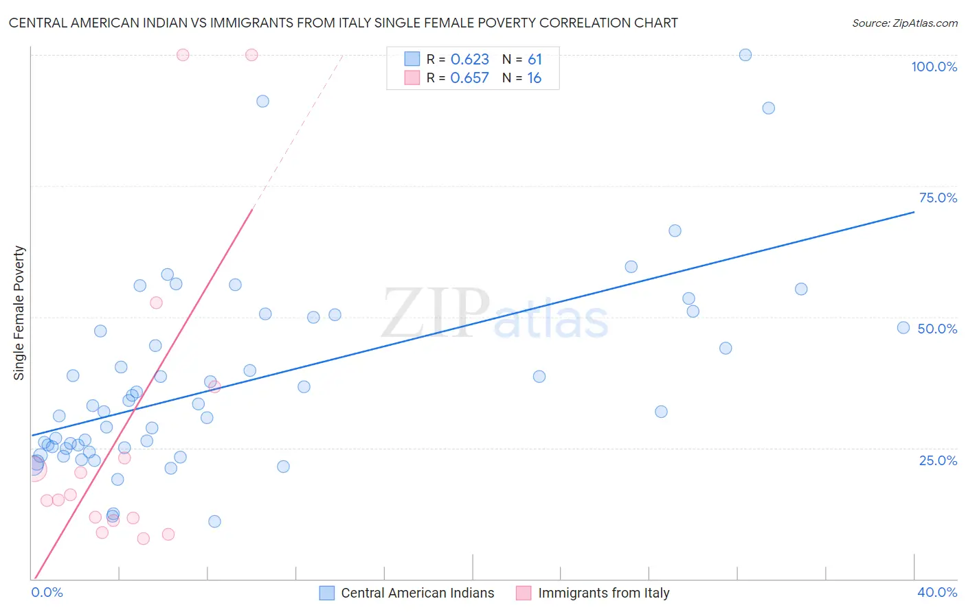 Central American Indian vs Immigrants from Italy Single Female Poverty