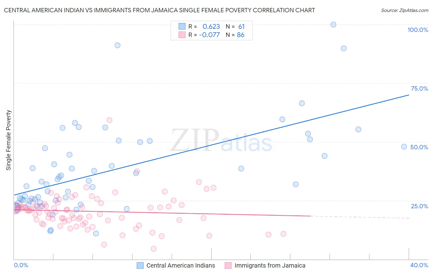 Central American Indian vs Immigrants from Jamaica Single Female Poverty