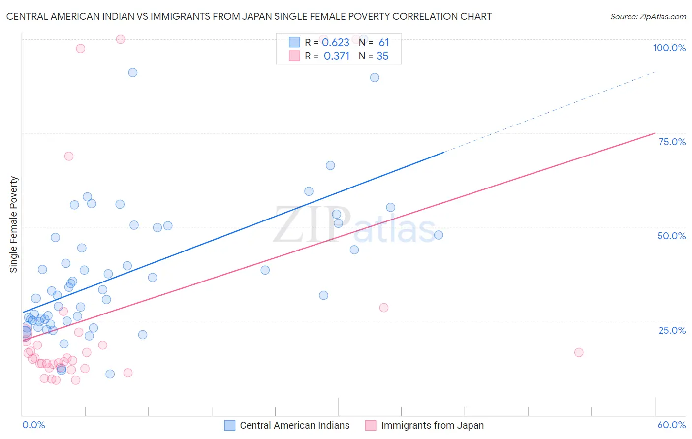Central American Indian vs Immigrants from Japan Single Female Poverty