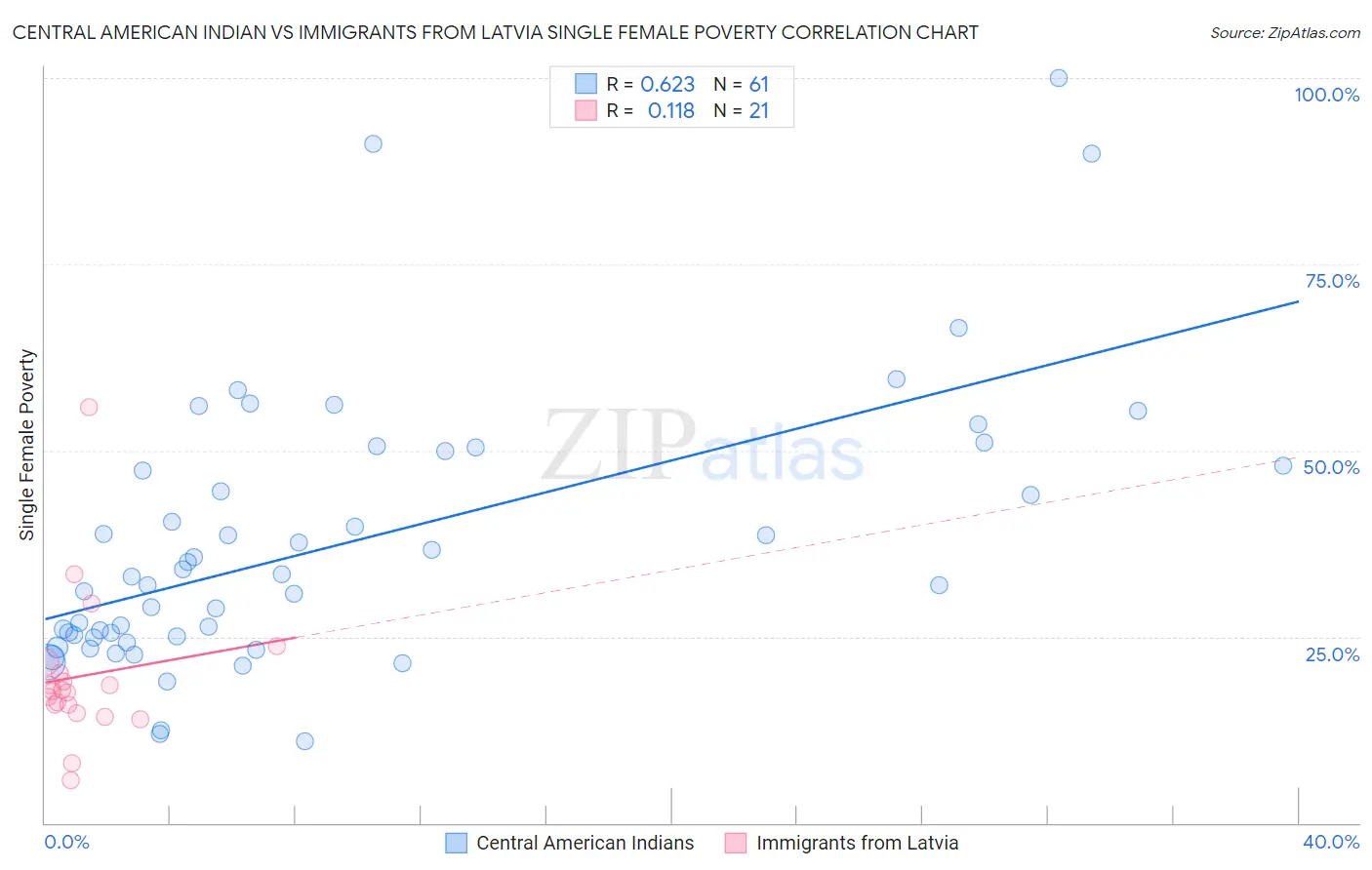 Central American Indian vs Immigrants from Latvia Single Female Poverty