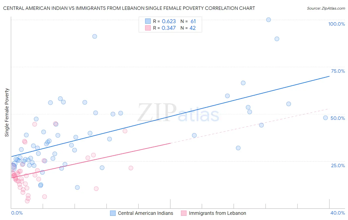 Central American Indian vs Immigrants from Lebanon Single Female Poverty