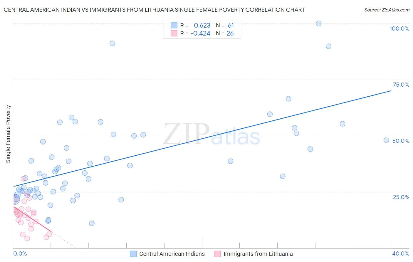 Central American Indian vs Immigrants from Lithuania Single Female Poverty