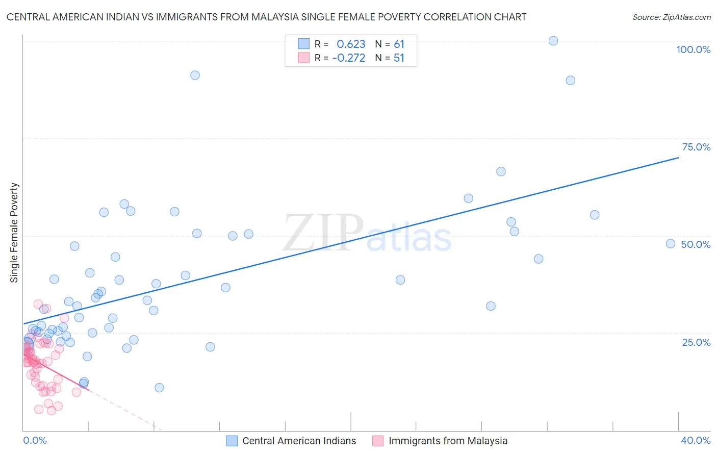 Central American Indian vs Immigrants from Malaysia Single Female Poverty