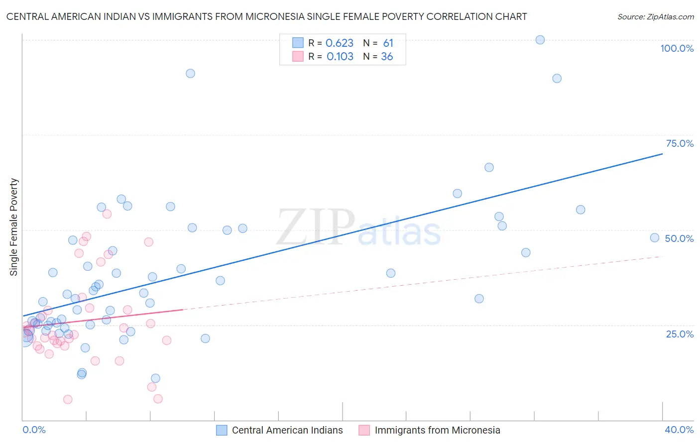 Central American Indian vs Immigrants from Micronesia Single Female Poverty