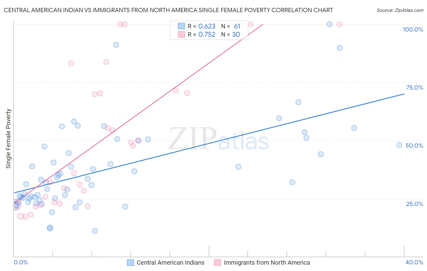 Central American Indian vs Immigrants from North America Single Female Poverty