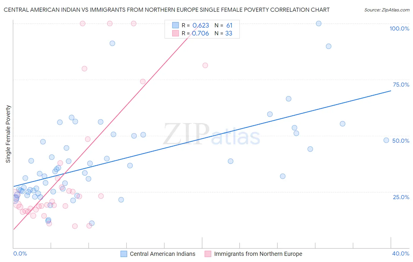 Central American Indian vs Immigrants from Northern Europe Single Female Poverty