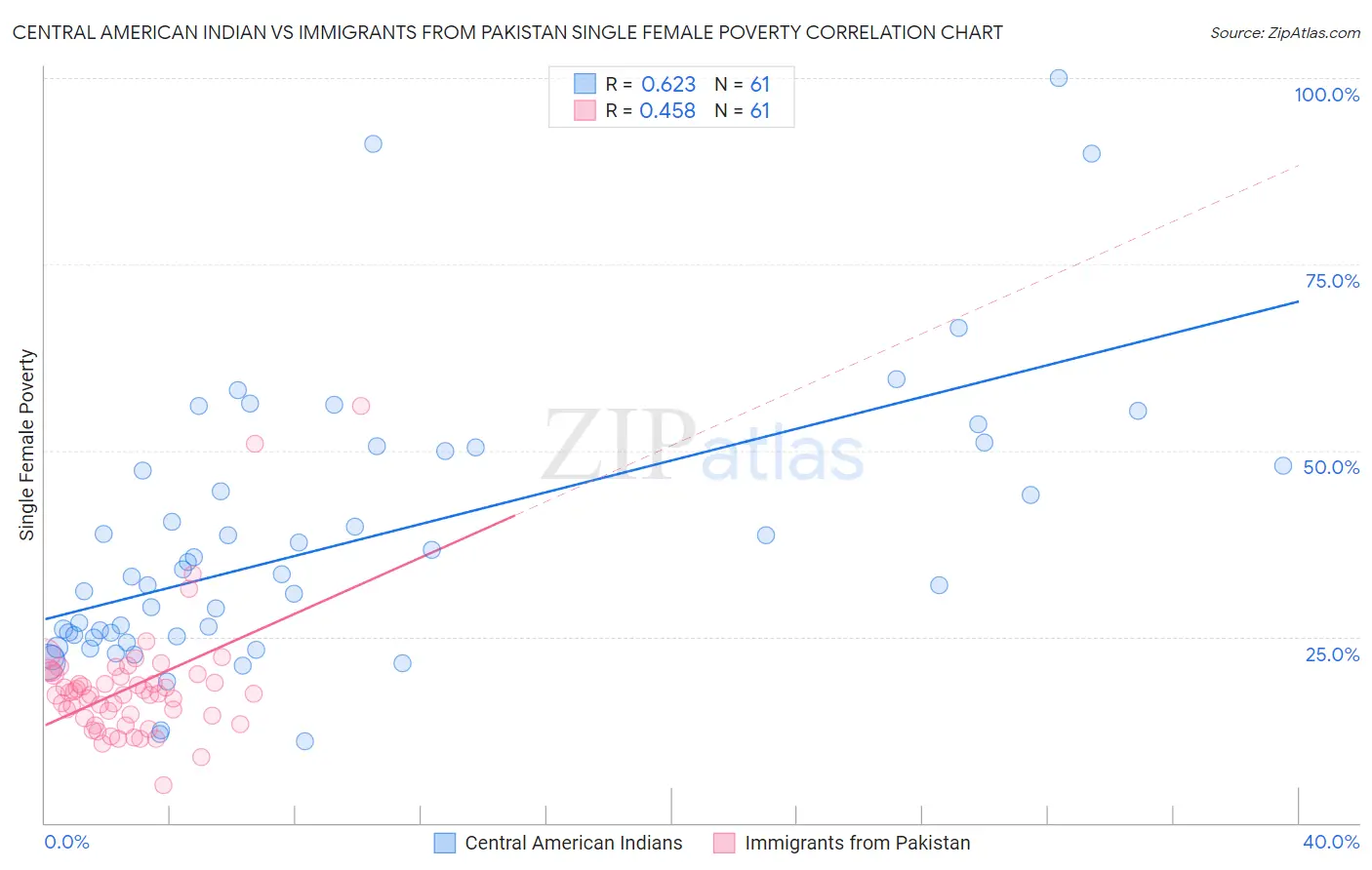 Central American Indian vs Immigrants from Pakistan Single Female Poverty