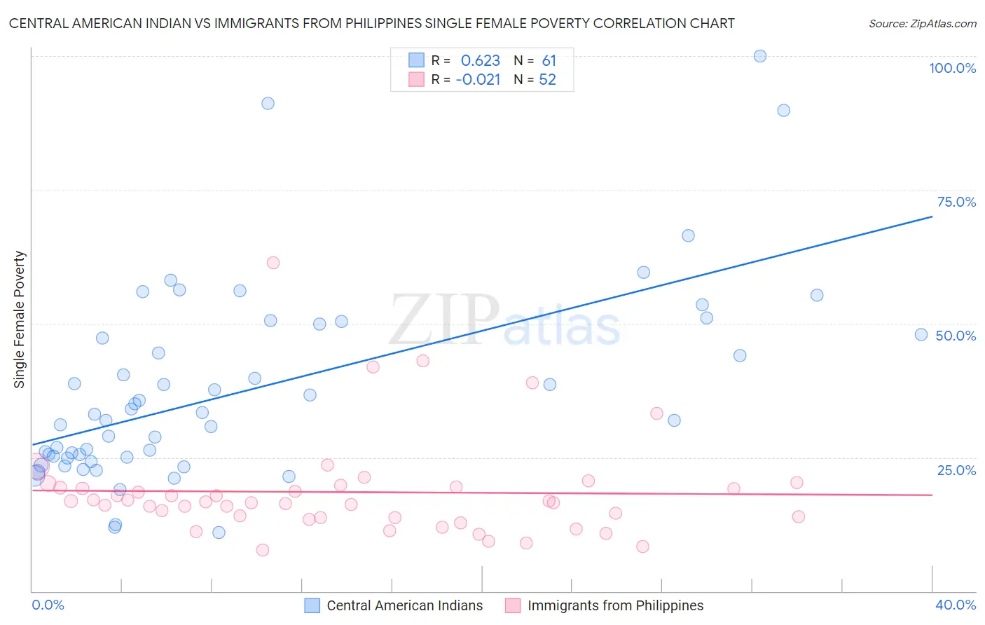 Central American Indian vs Immigrants from Philippines Single Female Poverty