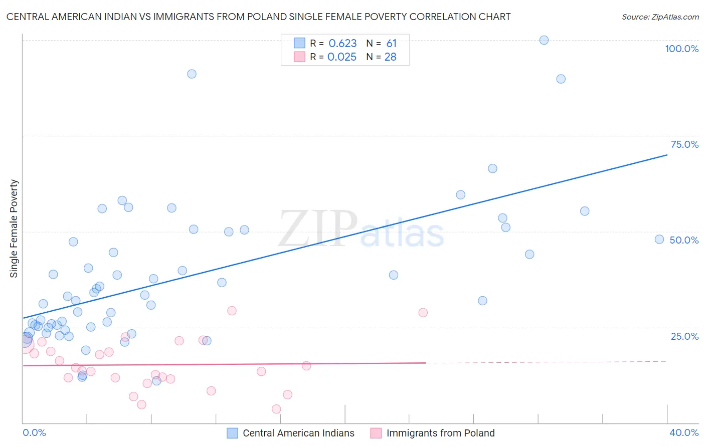 Central American Indian vs Immigrants from Poland Single Female Poverty