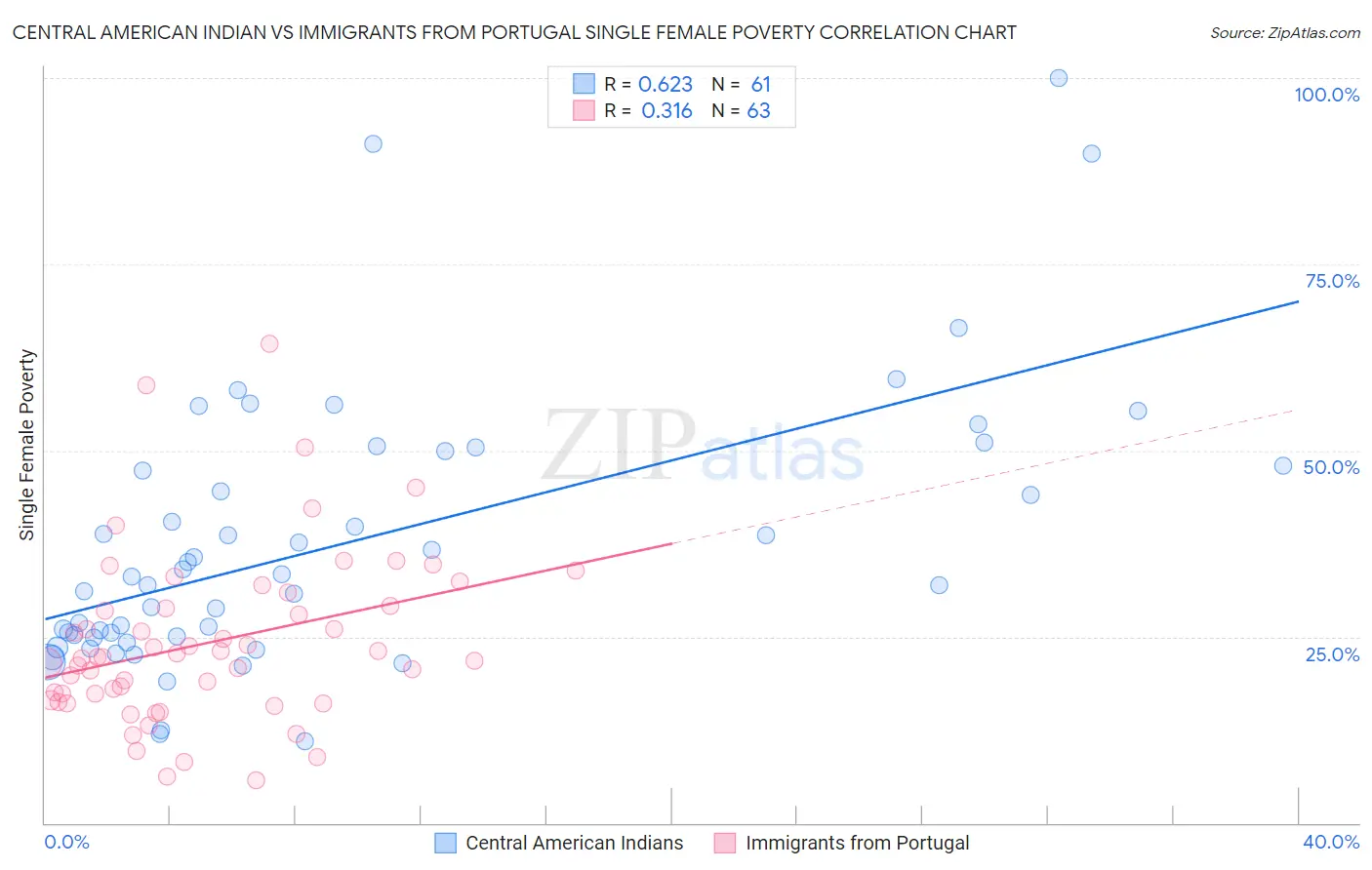 Central American Indian vs Immigrants from Portugal Single Female Poverty