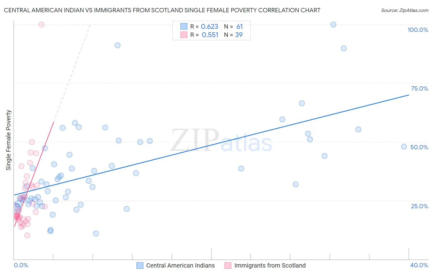 Central American Indian vs Immigrants from Scotland Single Female Poverty