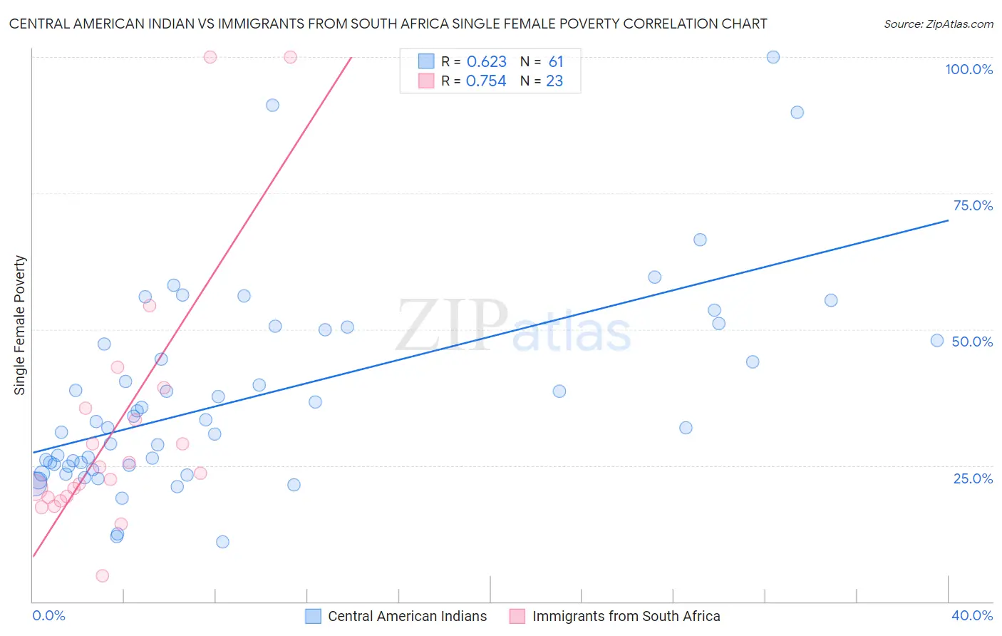 Central American Indian vs Immigrants from South Africa Single Female Poverty