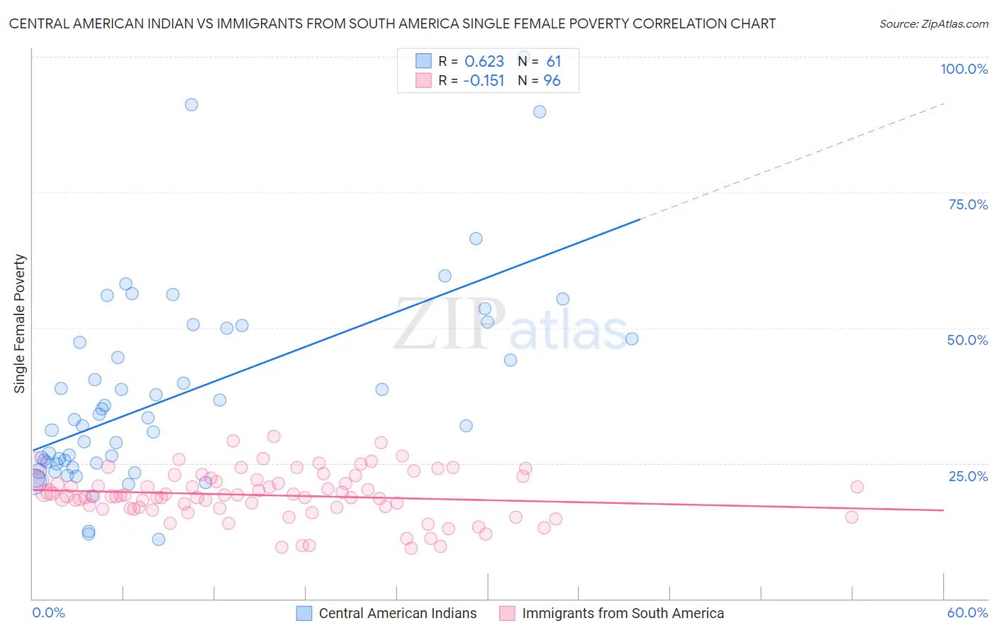 Central American Indian vs Immigrants from South America Single Female Poverty