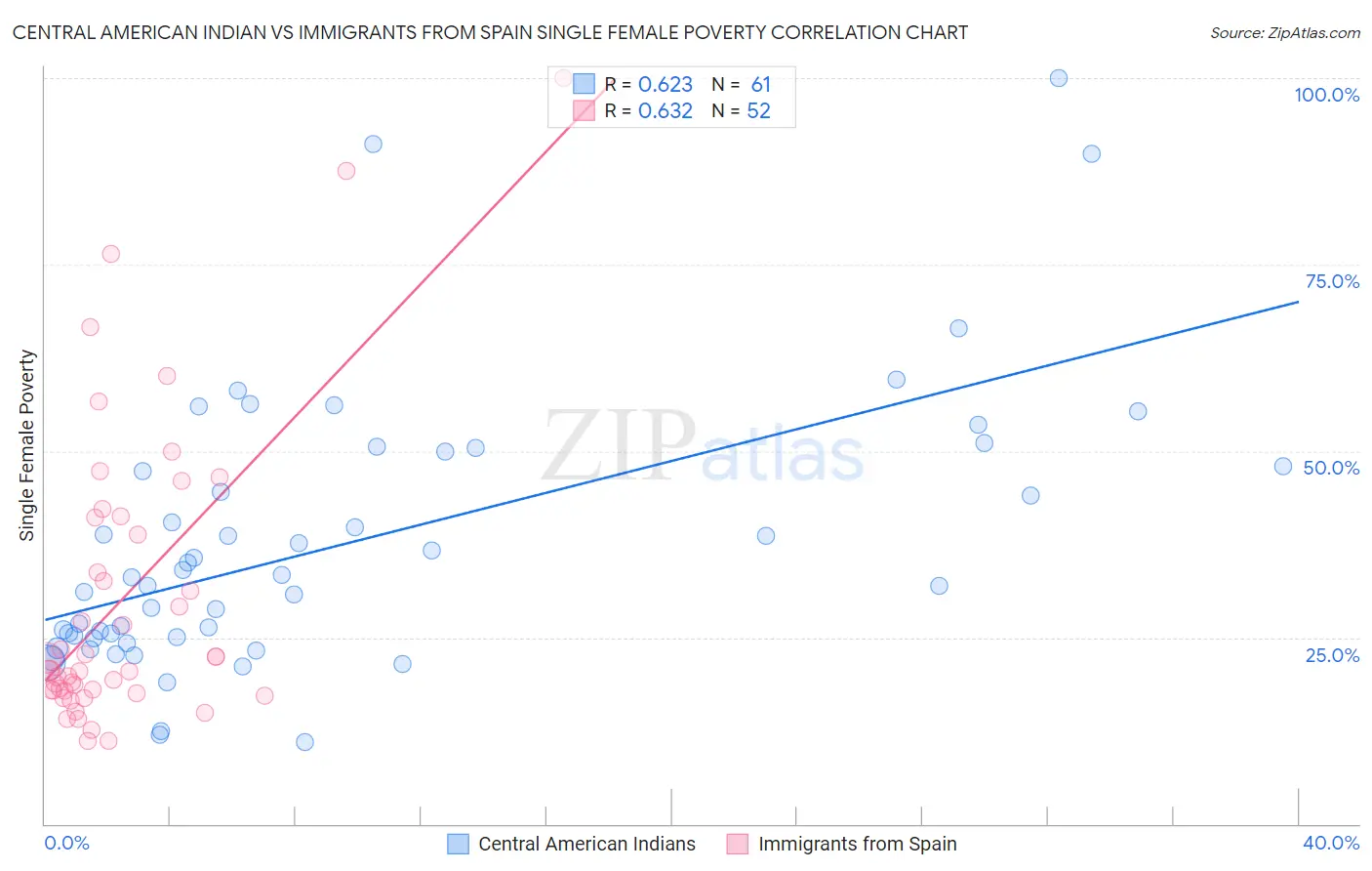 Central American Indian vs Immigrants from Spain Single Female Poverty
