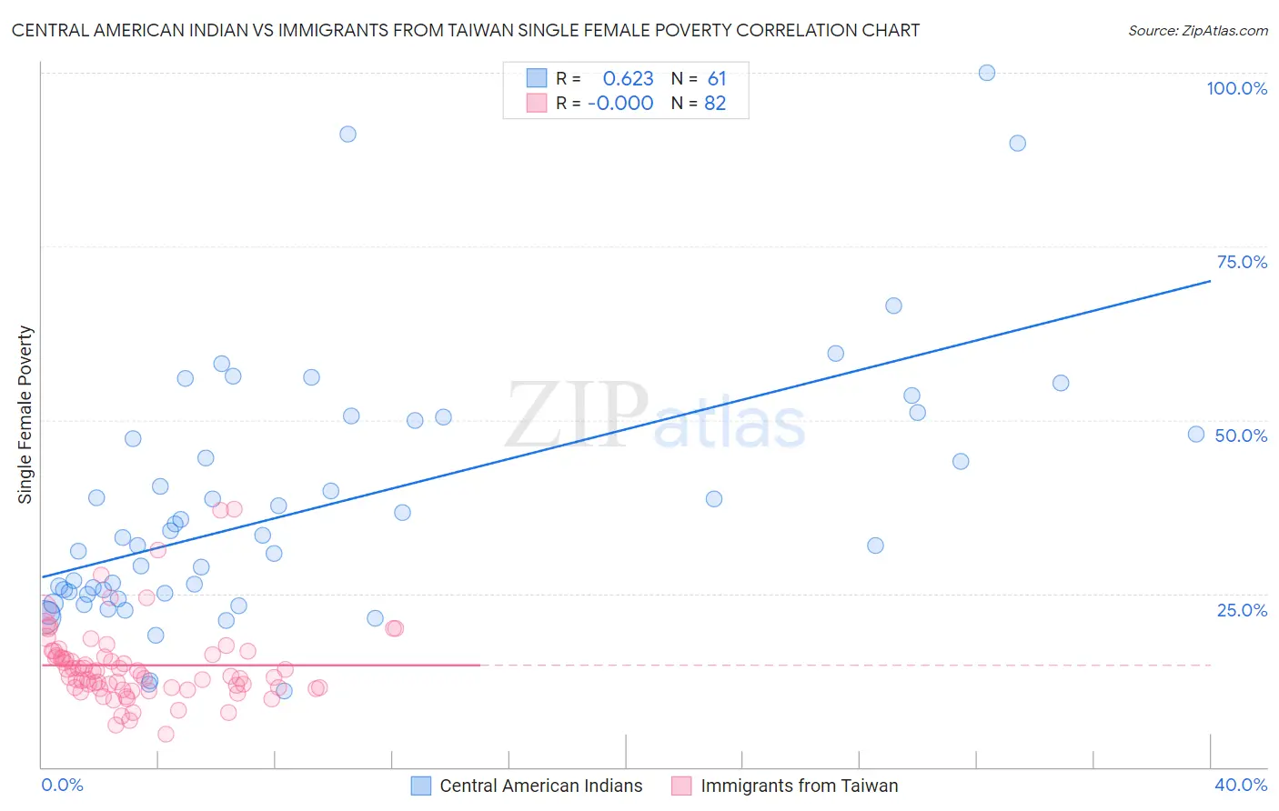 Central American Indian vs Immigrants from Taiwan Single Female Poverty