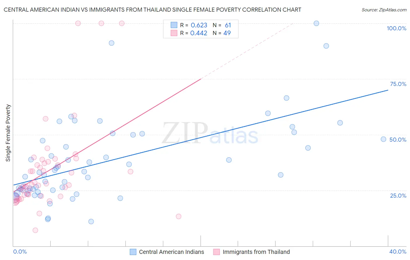 Central American Indian vs Immigrants from Thailand Single Female Poverty