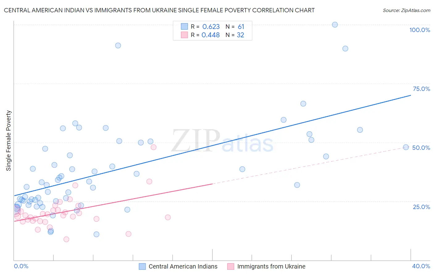 Central American Indian vs Immigrants from Ukraine Single Female Poverty