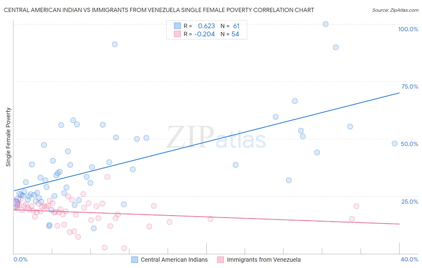Central American Indian vs Immigrants from Venezuela Single Female Poverty