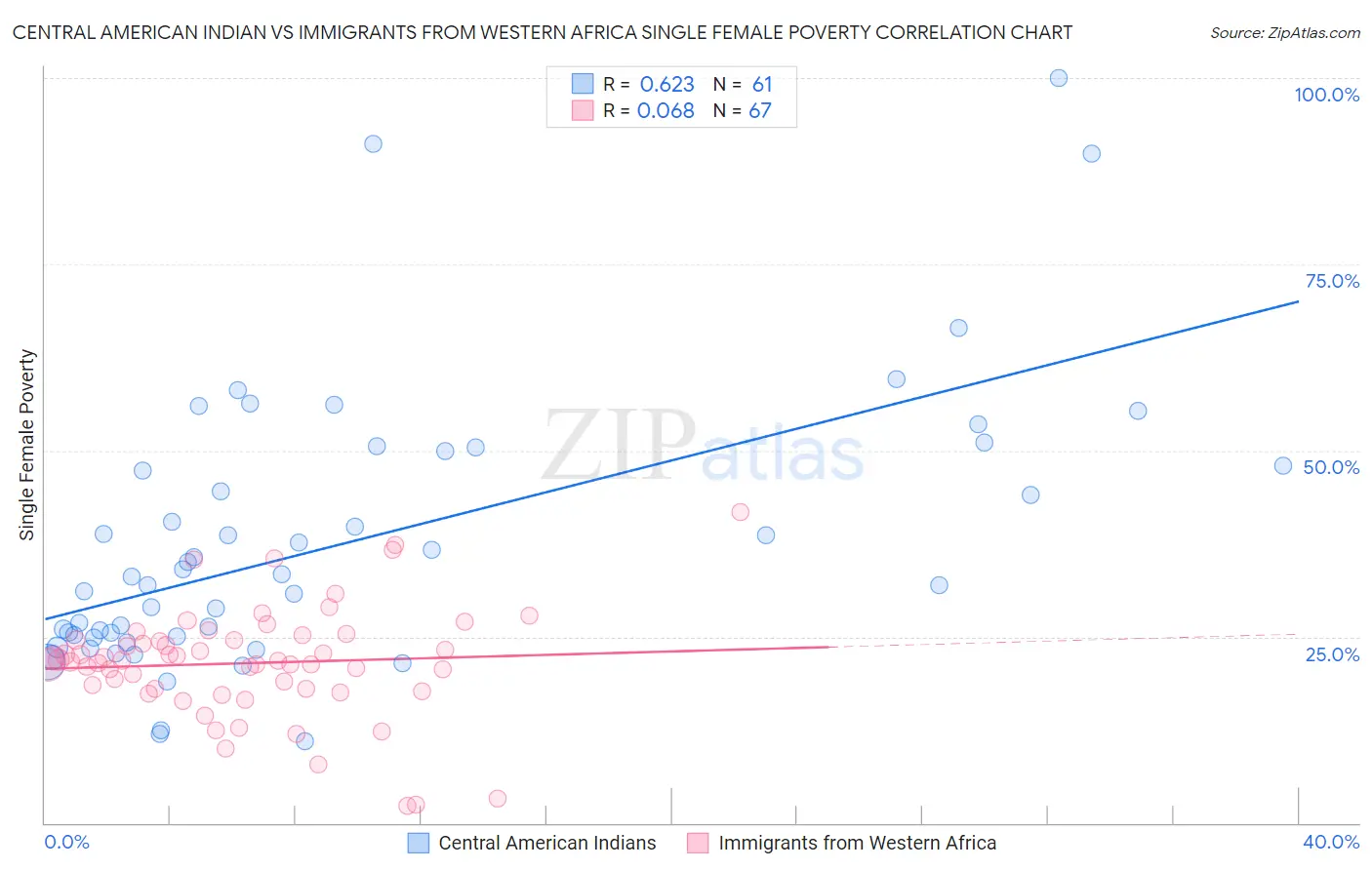 Central American Indian vs Immigrants from Western Africa Single Female Poverty