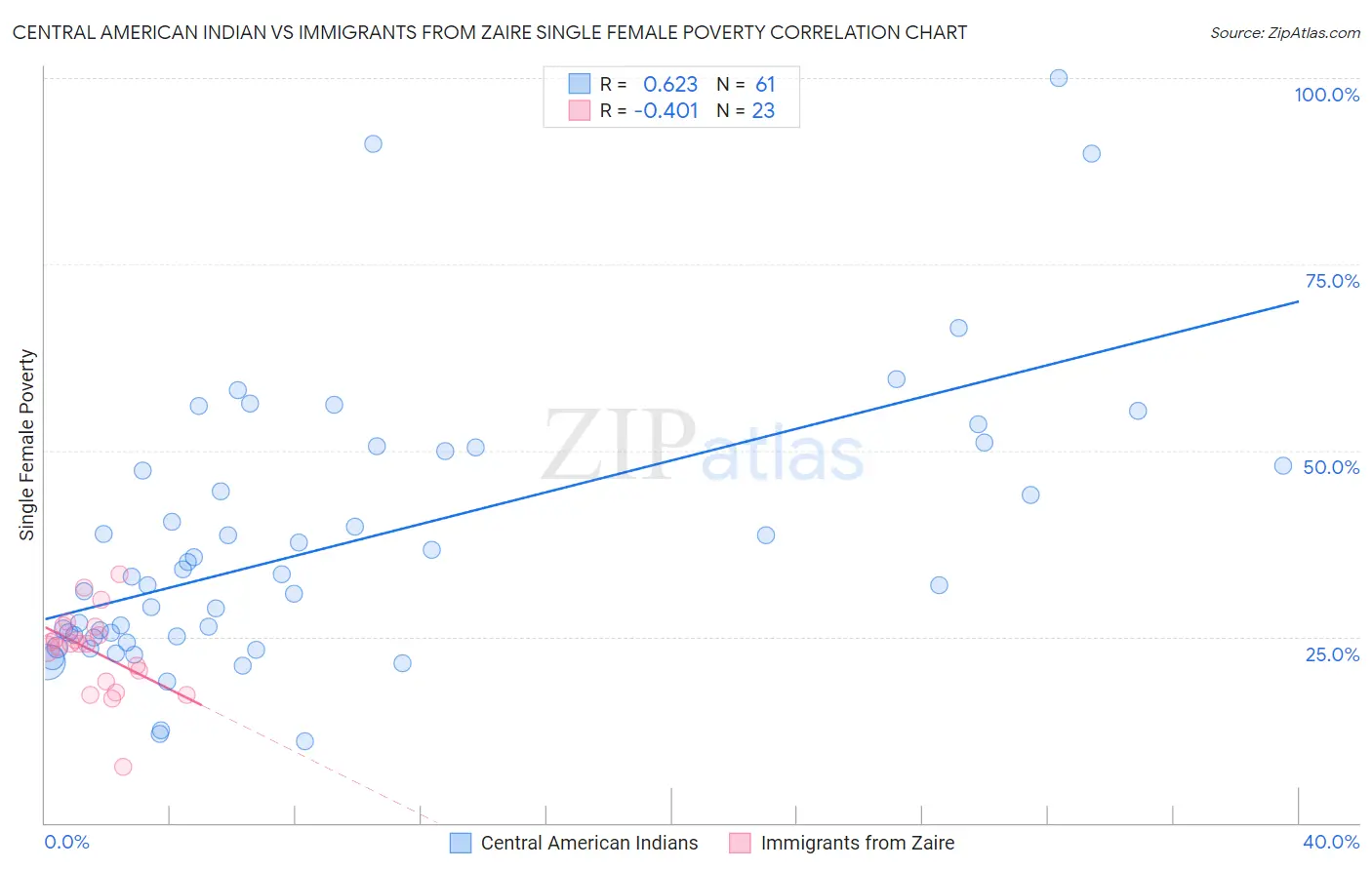 Central American Indian vs Immigrants from Zaire Single Female Poverty